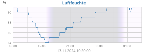 Luftfeuchte