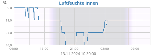 Luftfeuchte Innen