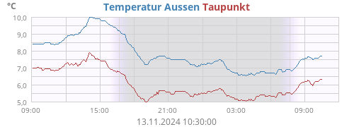 Temperatur Aussen