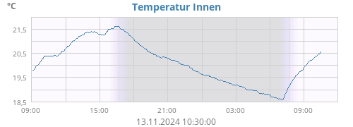 Temperatur Innen