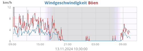 Windgeschwindigkeit
