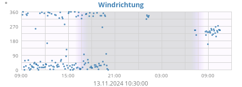 Windrichtung