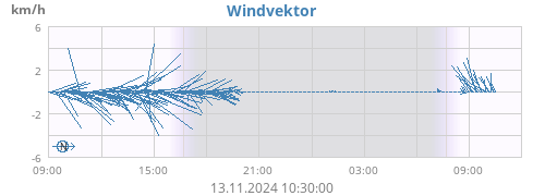 Windvektor