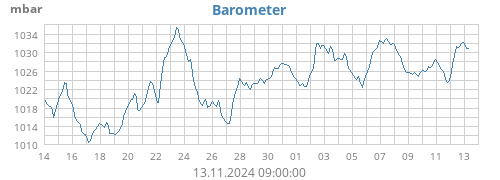 Barometer