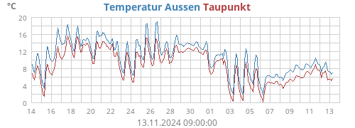 Temperatur Aussen