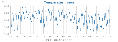 Temperatur Innen