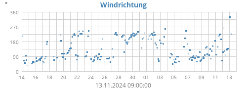 Windrichtung