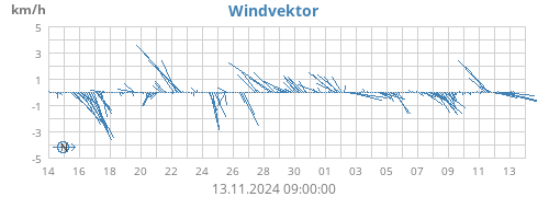 Windvektor