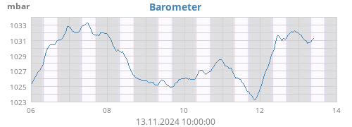 Barometer