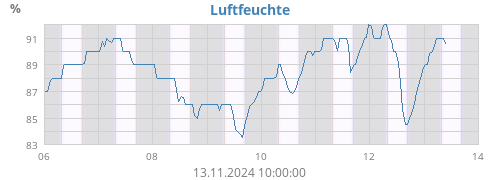 Luftfeuchte
