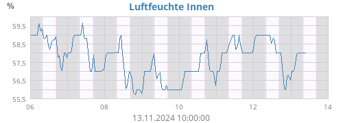 Luftfeuchte Innen