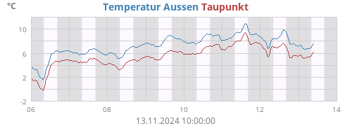 Temperatur Aussen