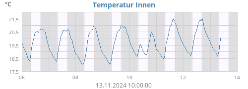 Temperatur Innen