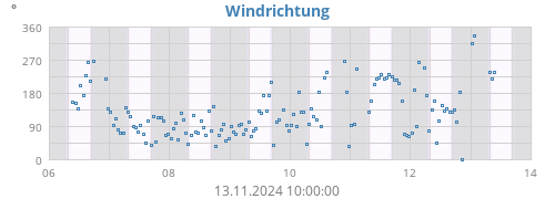 Windrichtung