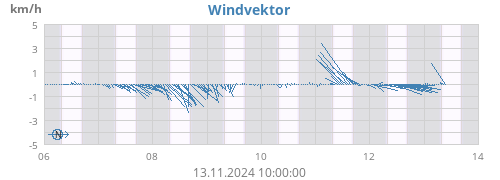 Windvektor