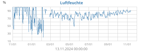 Luftfeuchte