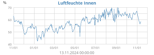 Luftfeuchte Innen