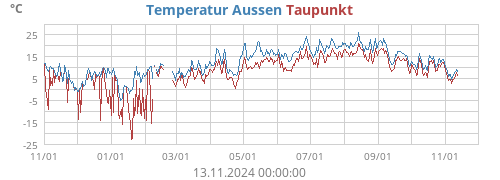 Temperatur Aussen