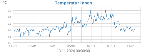 Temperatur Innen