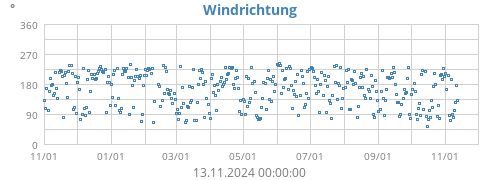 Windrichtung