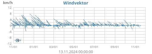 Windvektor